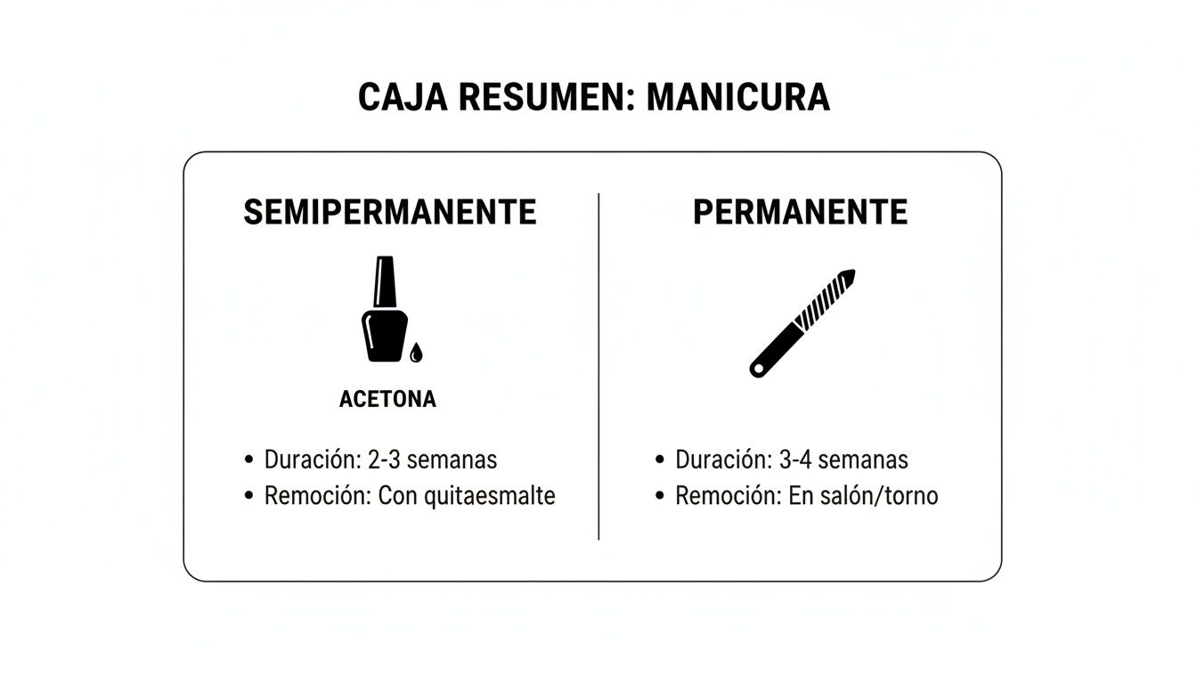 Caja resumen comparando las características de la manicura semipermanente y permanente, incluyendo duración y remoción.
