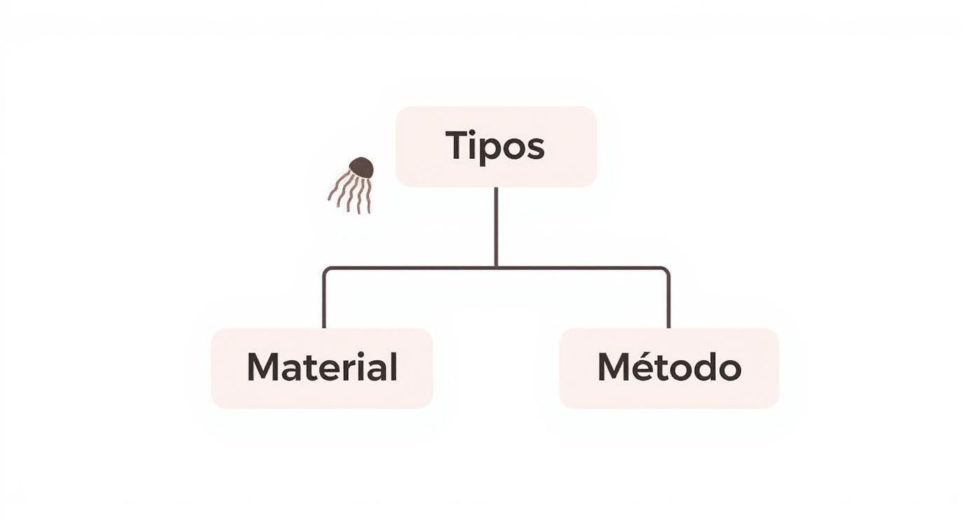 Diagrama jerárquico mostrando tipos de extensiones de cabello clasificadas por material y método de aplicación