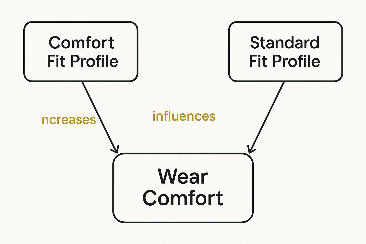 Infographic showing how Comfort Fit and Standard Fit profiles impact wear comfort.