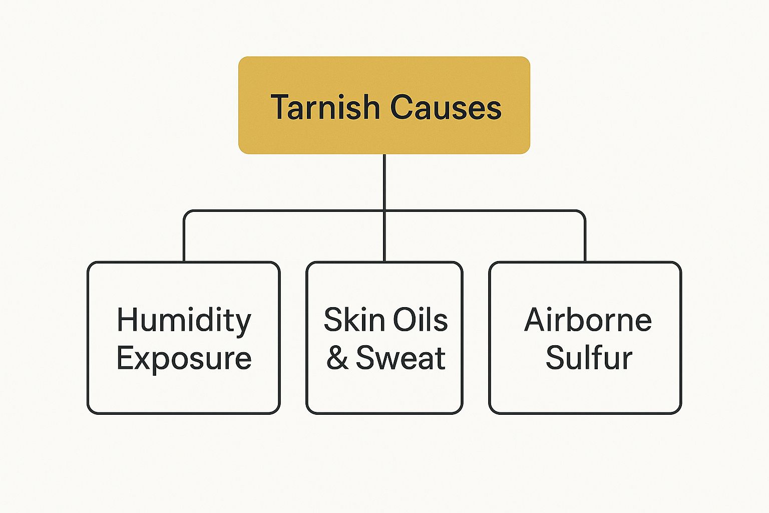 Infographic about best tarnish free jewelry