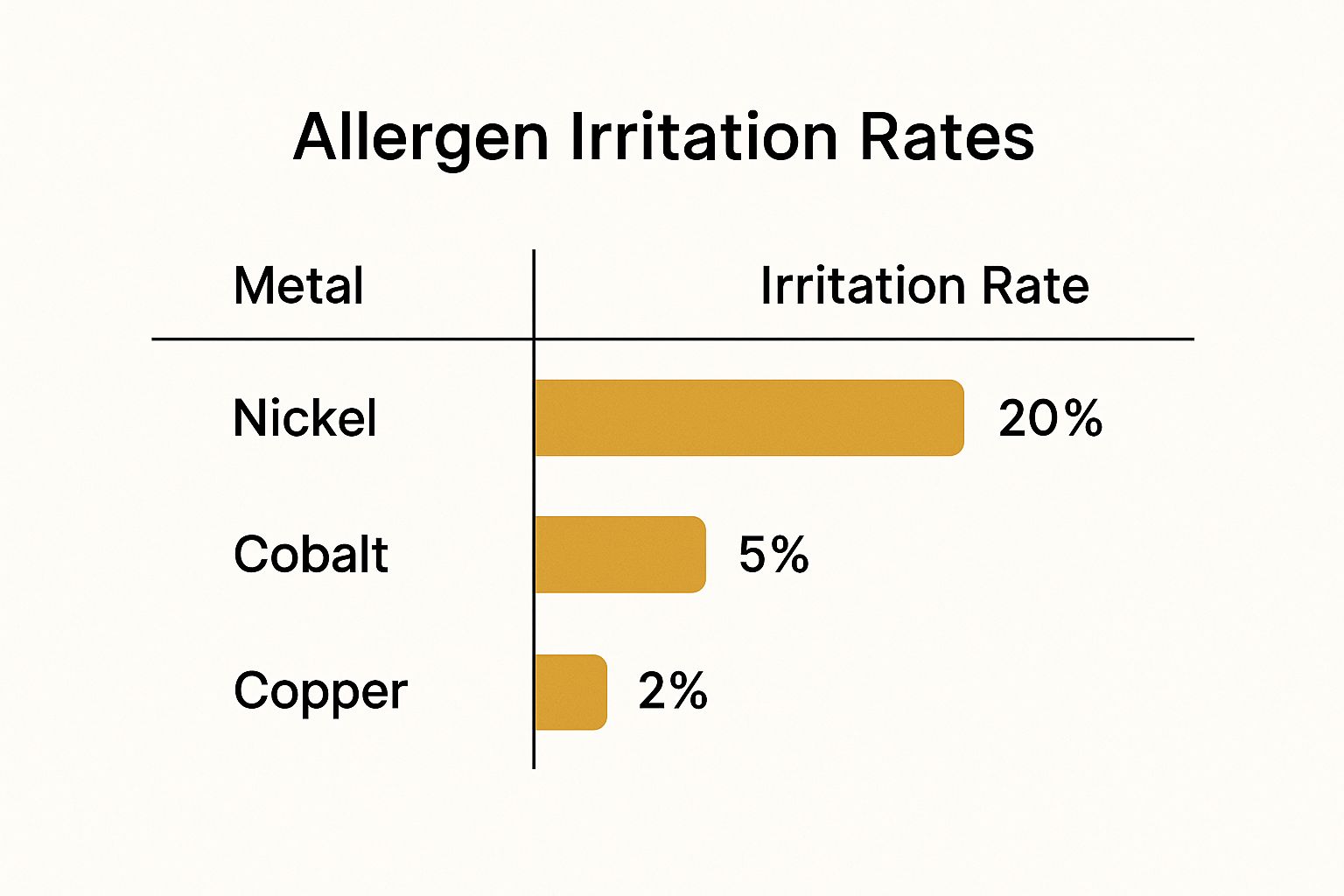 Infographic comparing irritation rates of jewelry metals Nickel at 20%, Cobalt at 5%, and Copper at 2%.