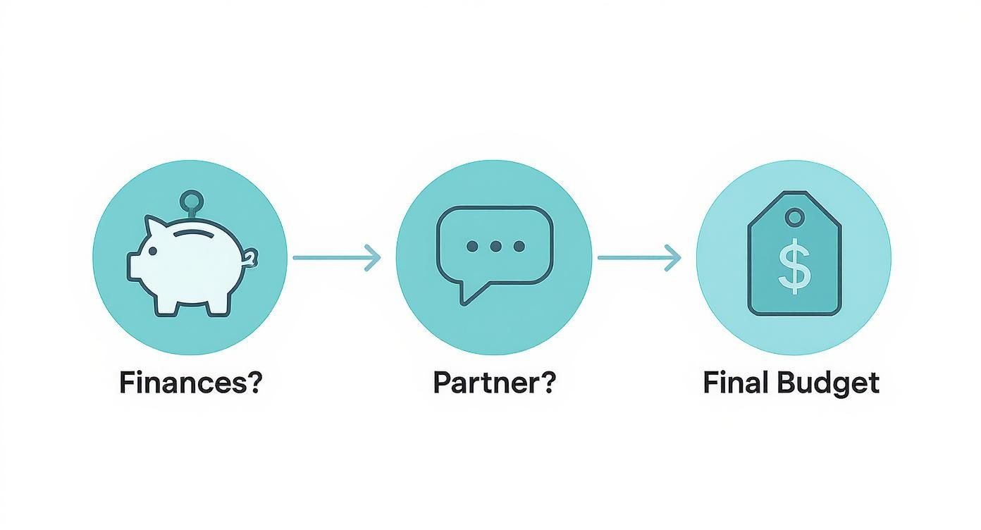 Infographic showing a decision tree for setting an engagement ring budget, starting with finances, then partner discussion, leading to a final budget.