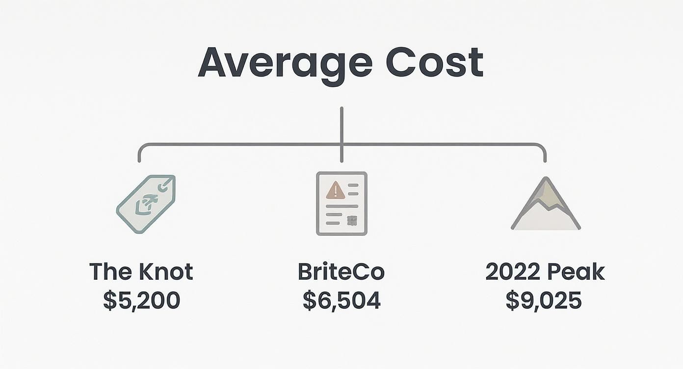 Infographic about average engagement ring cost