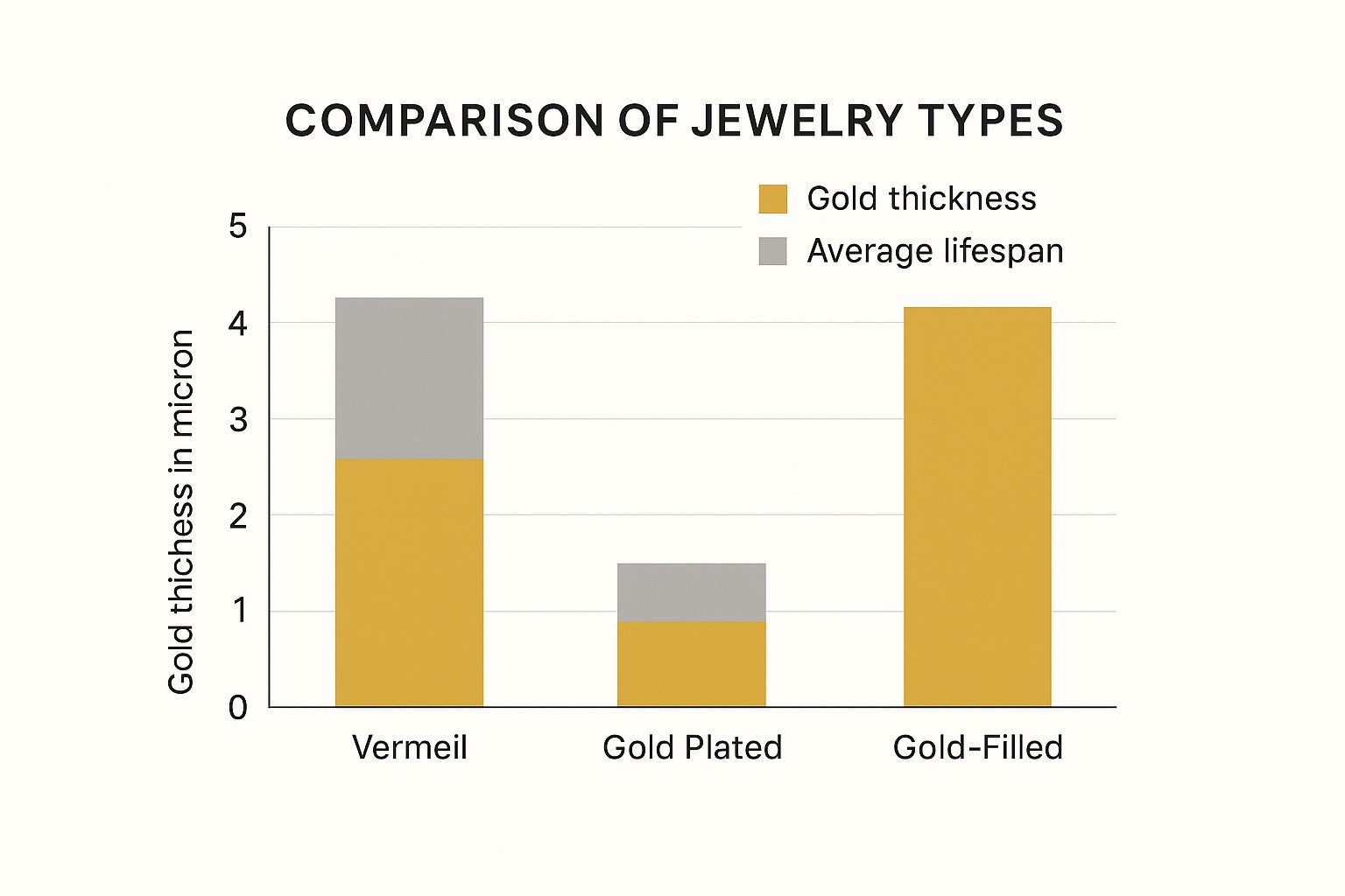 An infographic comparing the gold thickness and average lifespan of Vermeil, Gold Plated, and Gold-Filled jewelry.