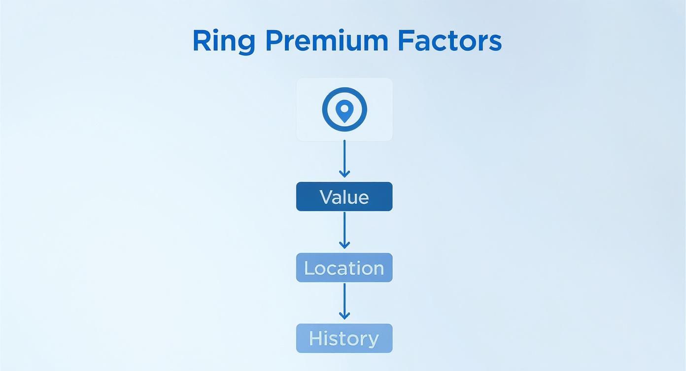 Infographic decision tree showing how ring value, location, and claims history affect engagement ring insurance costs.