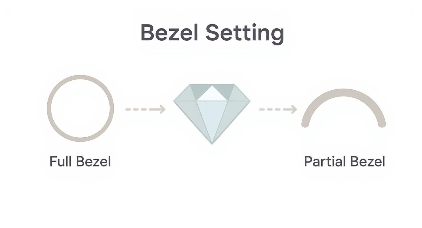 Infographic about what is a bezel setting