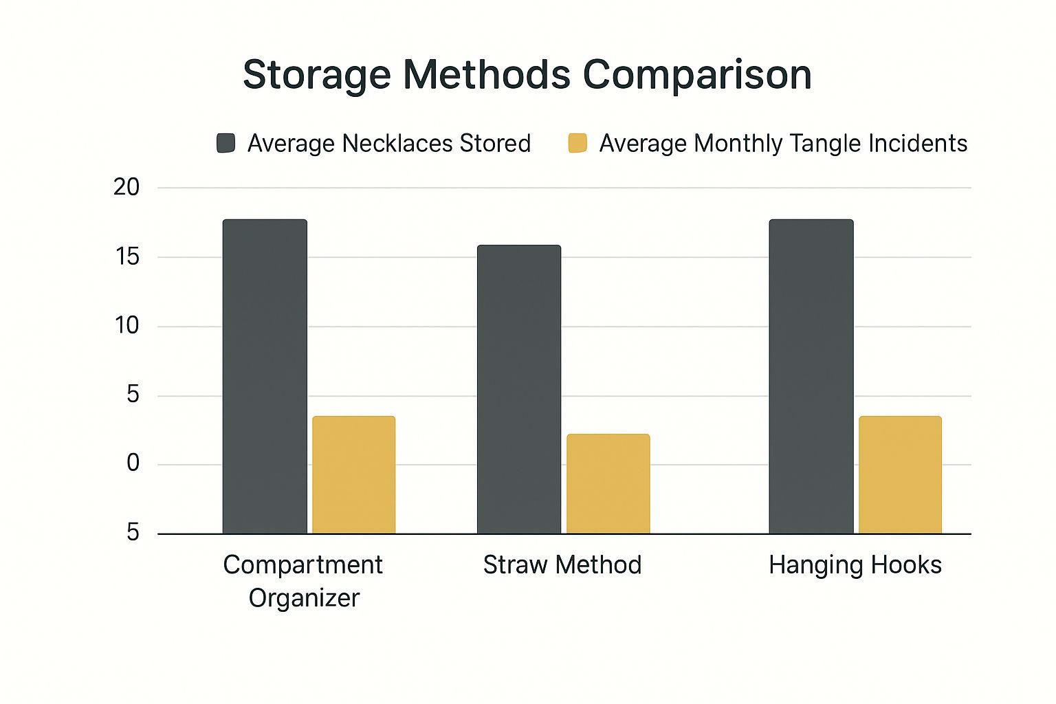Infographic comparing necklace storage methods including compartment organizers, the straw method, and hanging hooks, showing data on average necklaces stored and monthly tangle incidents.