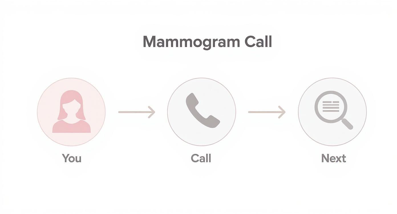Infographic about abnormal mammogram results