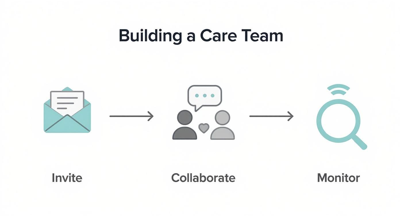 Three step process diagram showing invite, collaborate, and monitor stages for building a care team
