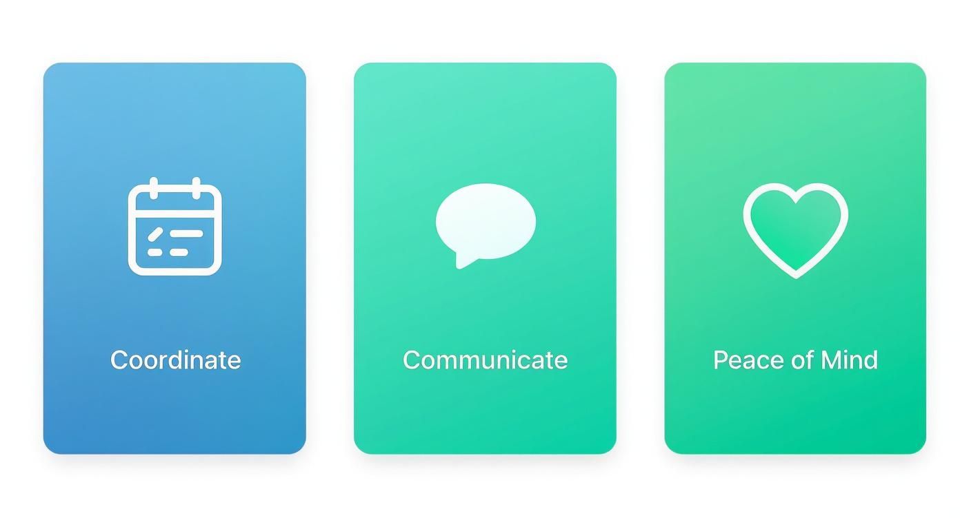 Three colorful cards showing home care app features: coordinate with calendar, communicate with chat, peace of mind with heart