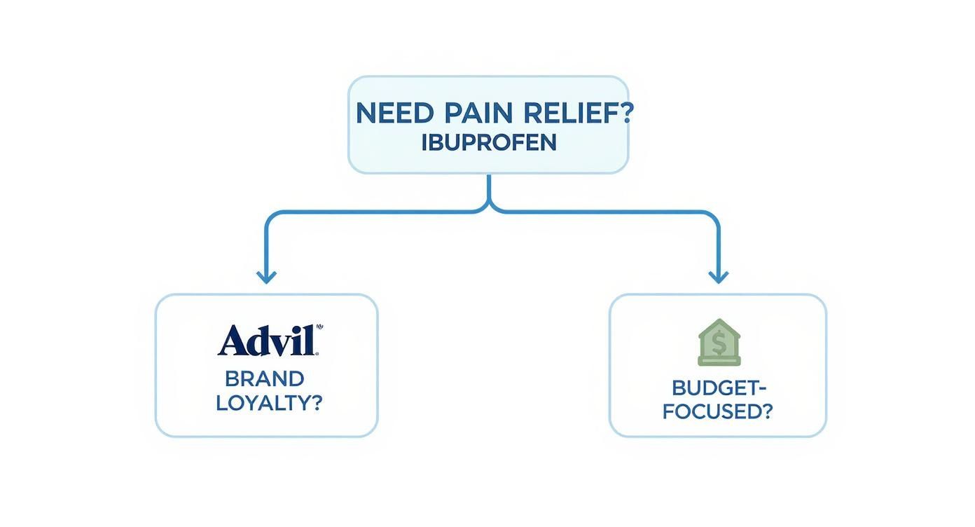 Infographic about advil vs ibuprofen
