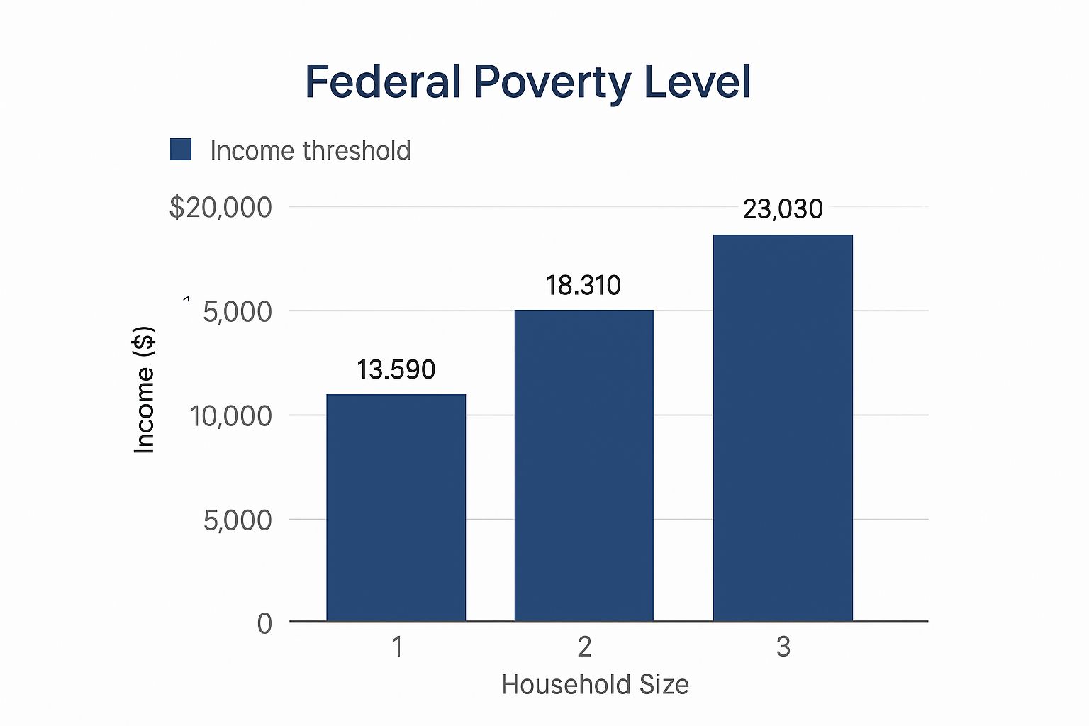 Infographic about how to qualify for medicaid