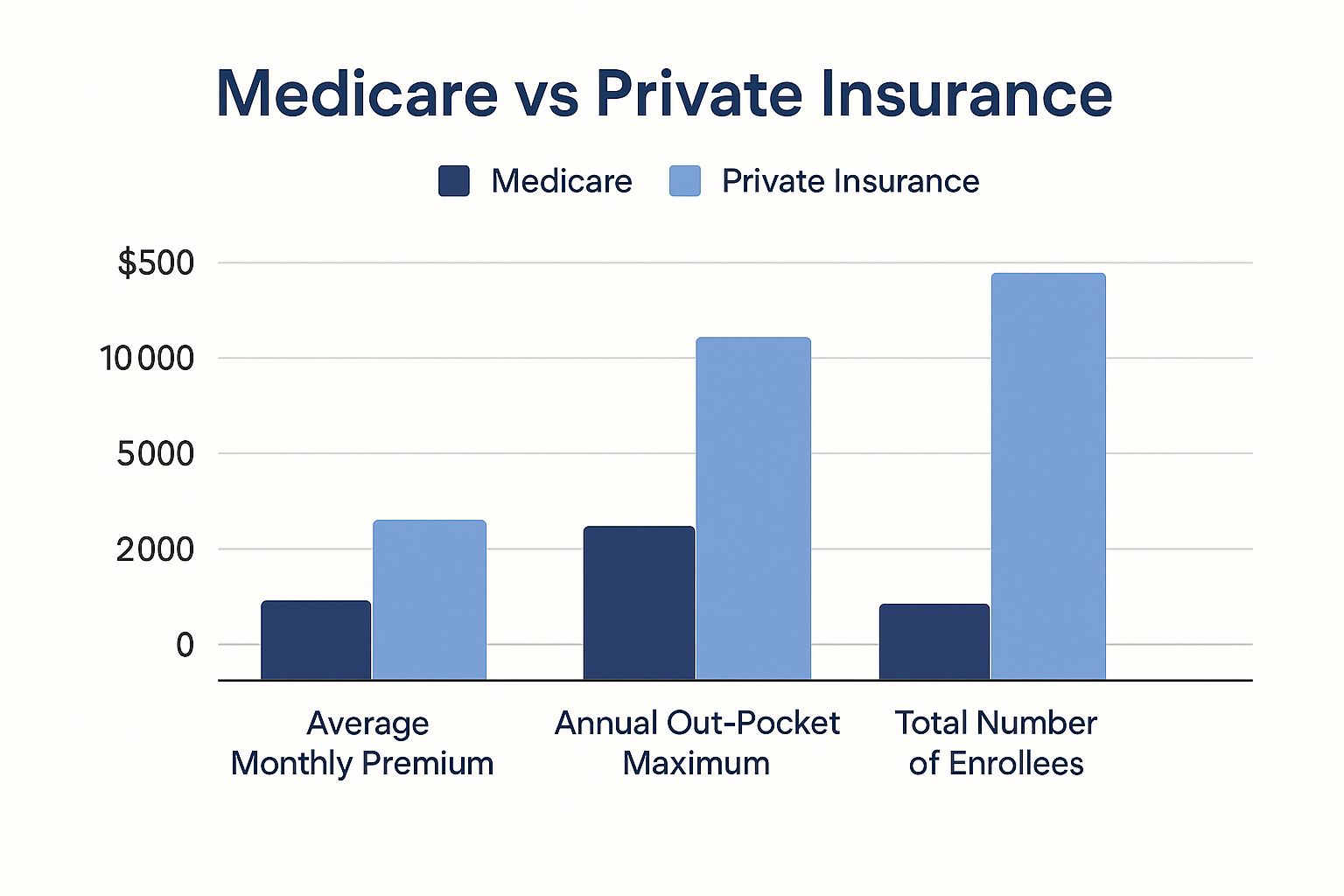 Infographic comparing average monthly premium, annual out-of-pocket maximum, and total enrollees for Medicare vs Private Insurance.