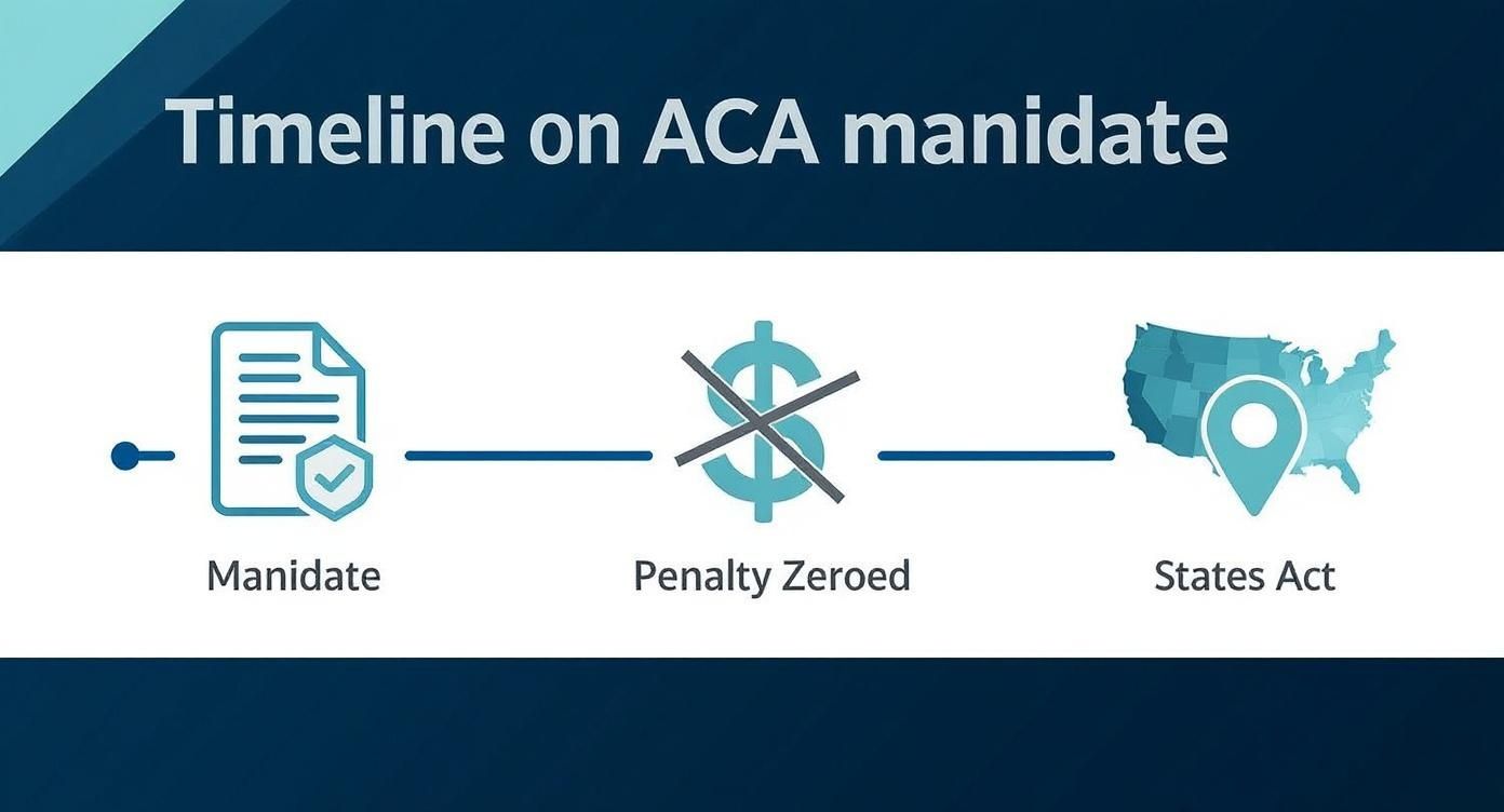 Infographic about is health insurance required