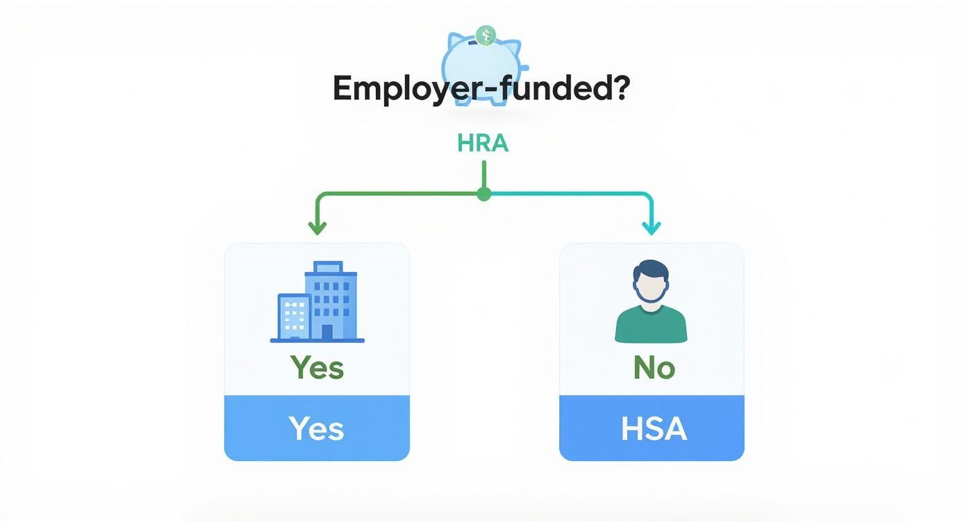 An infographic decision tree showing two paths for choosing between an HRA and HSA, starting with the question of whether the account is employer-funded.