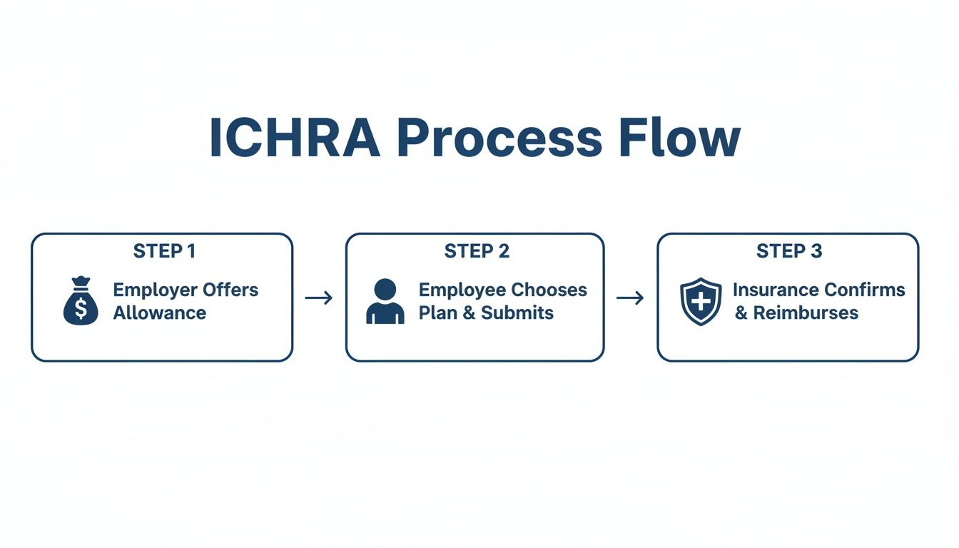 A three-step ICHRA process flow diagram illustrating employer offers, employee chooses, and insurance reimburses.