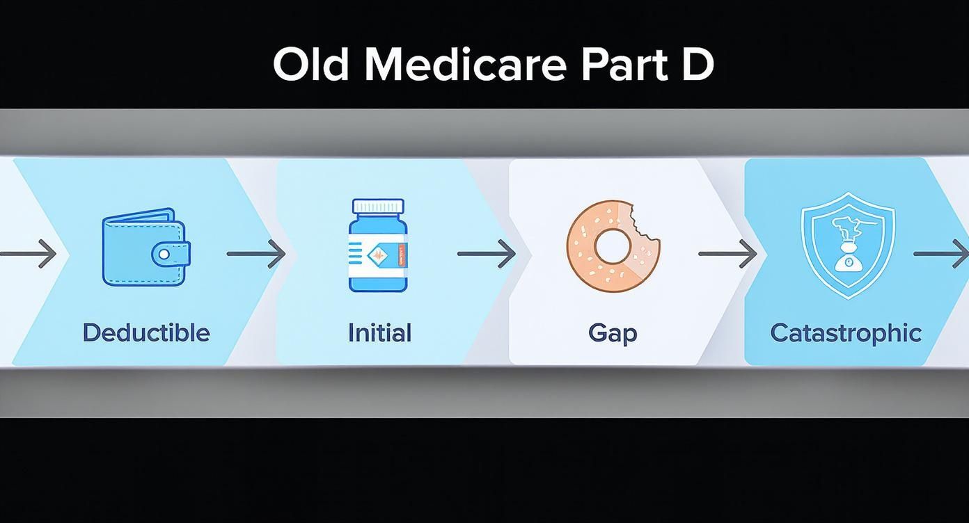 Infographic about insurance donut hole