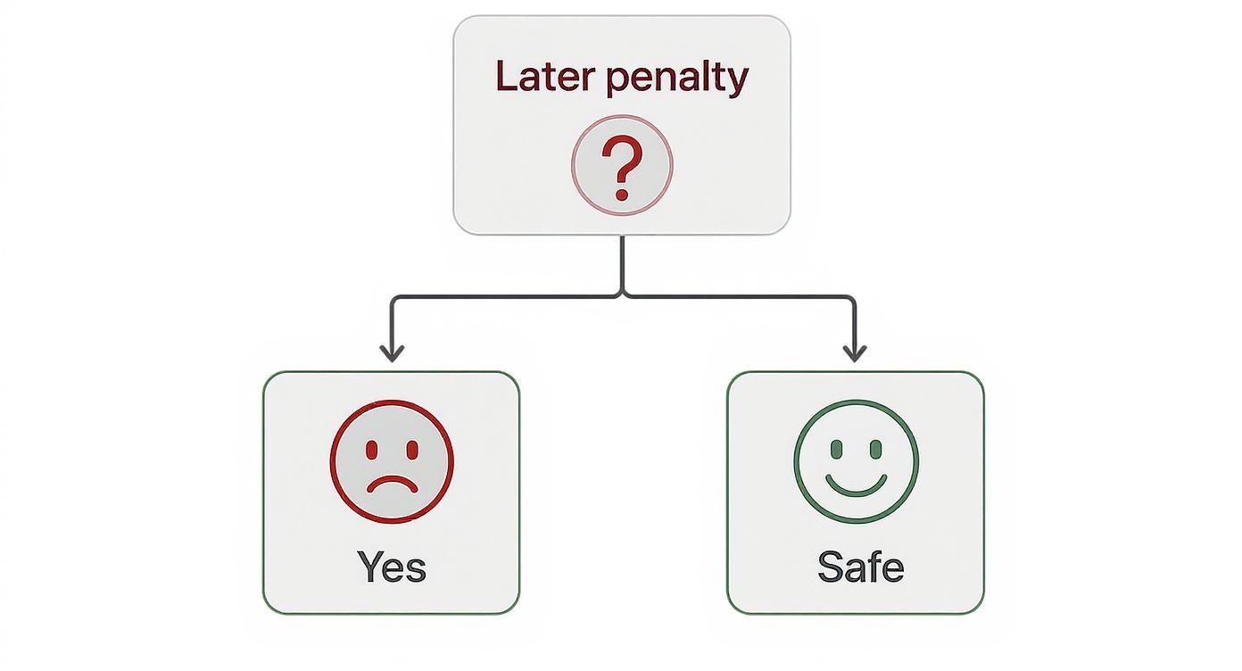 An infographic decision tree showing that not having creditable coverage leads to a penalty, while having it keeps you safe.