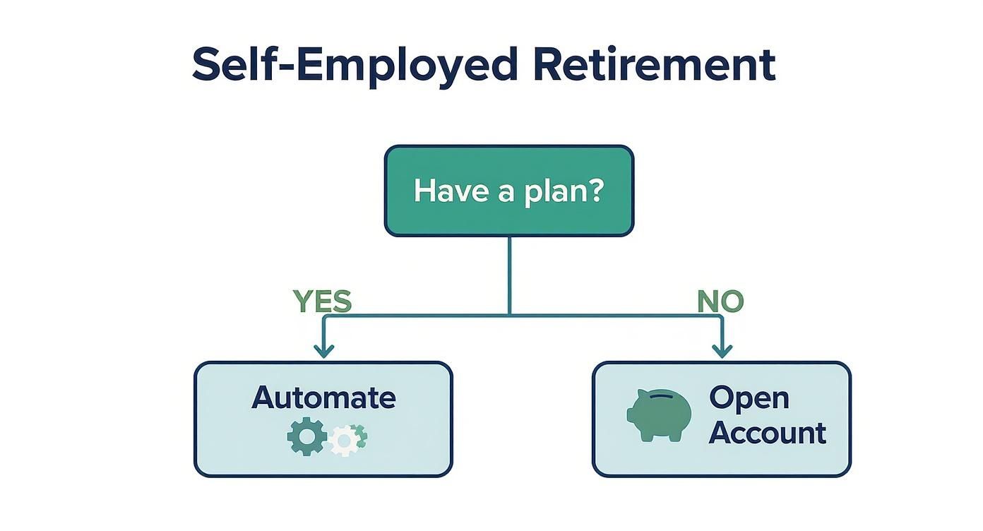 Infographic about how to save for retirement self employed