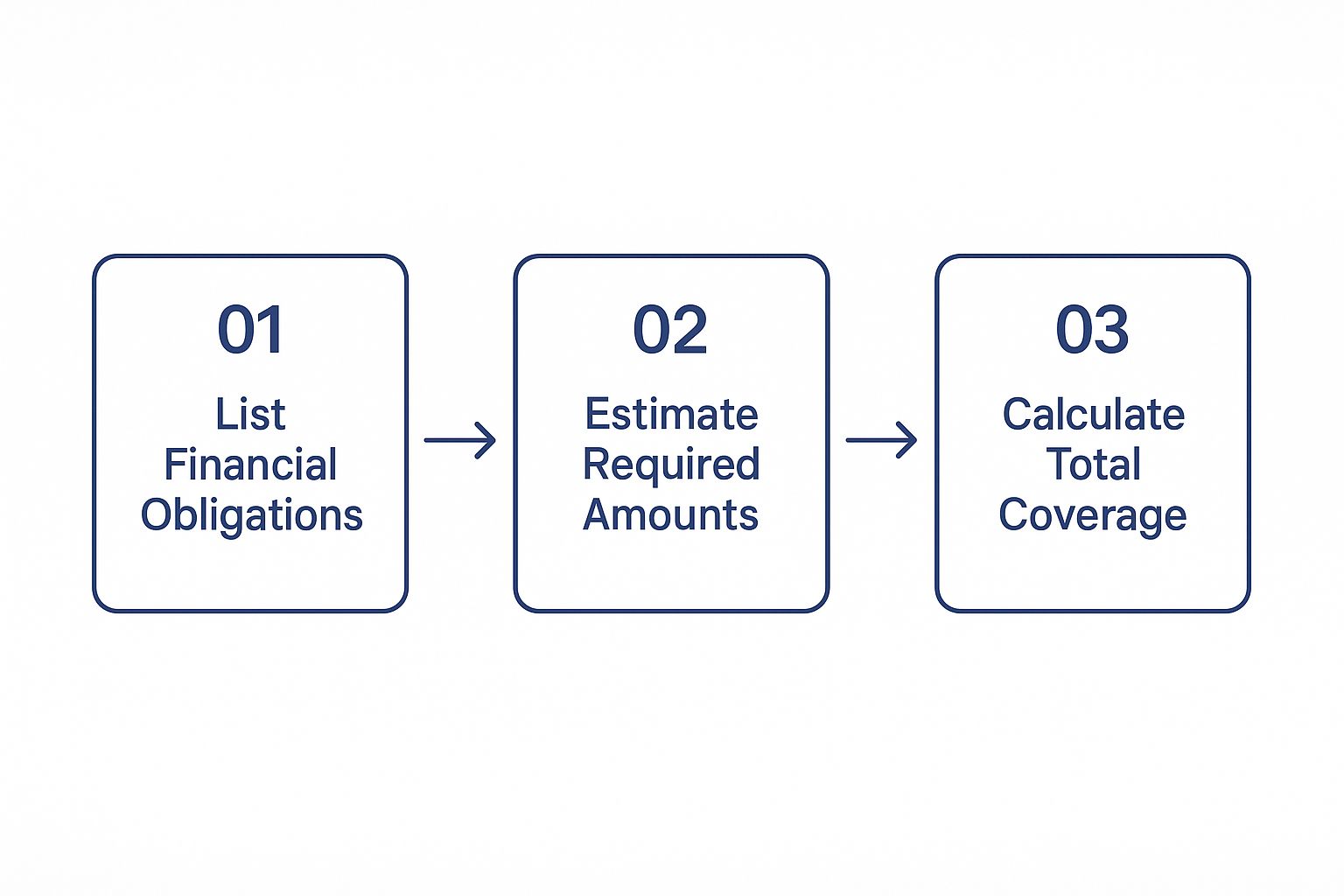 Infographic about calculate life insurance need