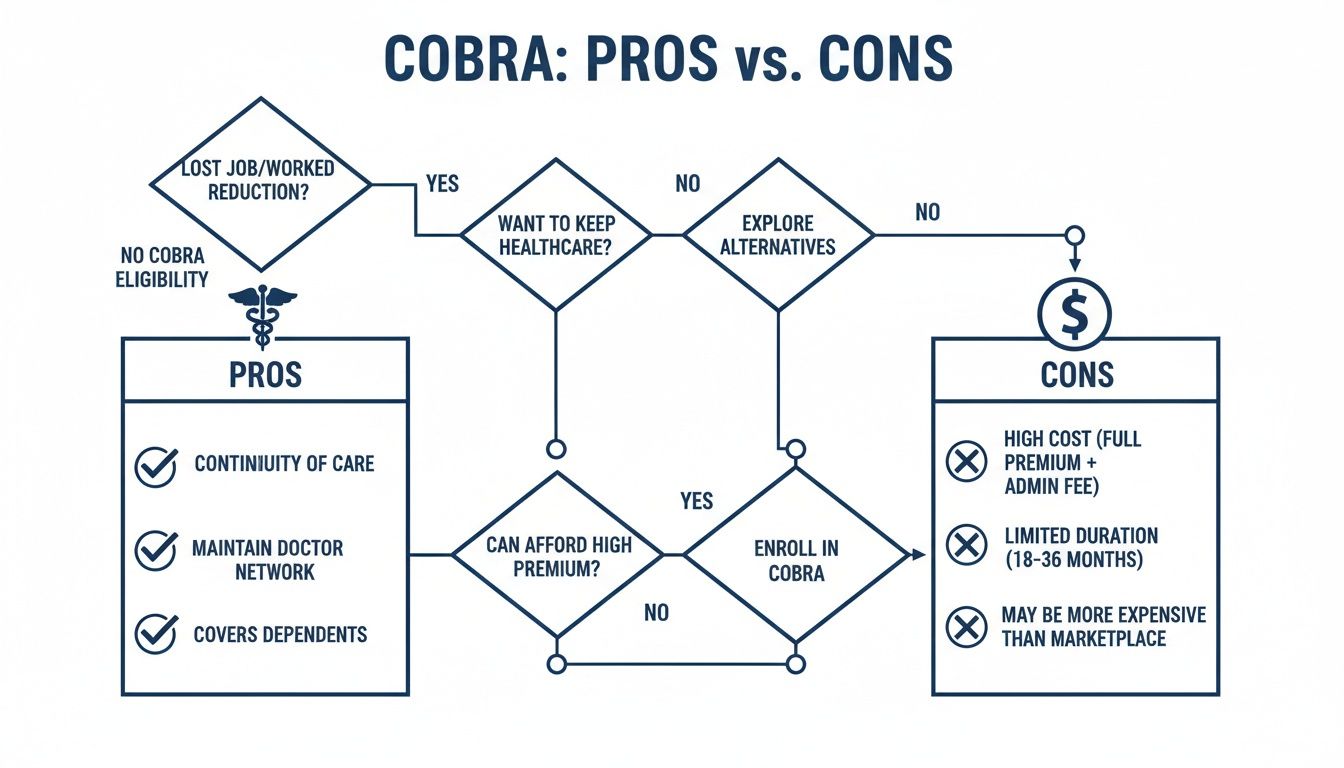 Flowchart detailing COBRA health insurance pros and cons after job loss.