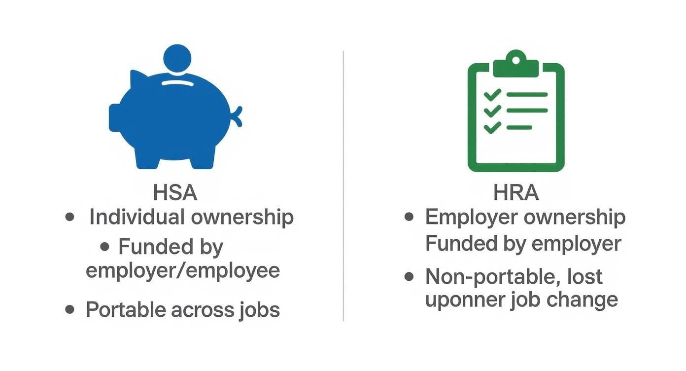 Infographic comparing HSA and HRA features: ownership, funding, and portability benefits.