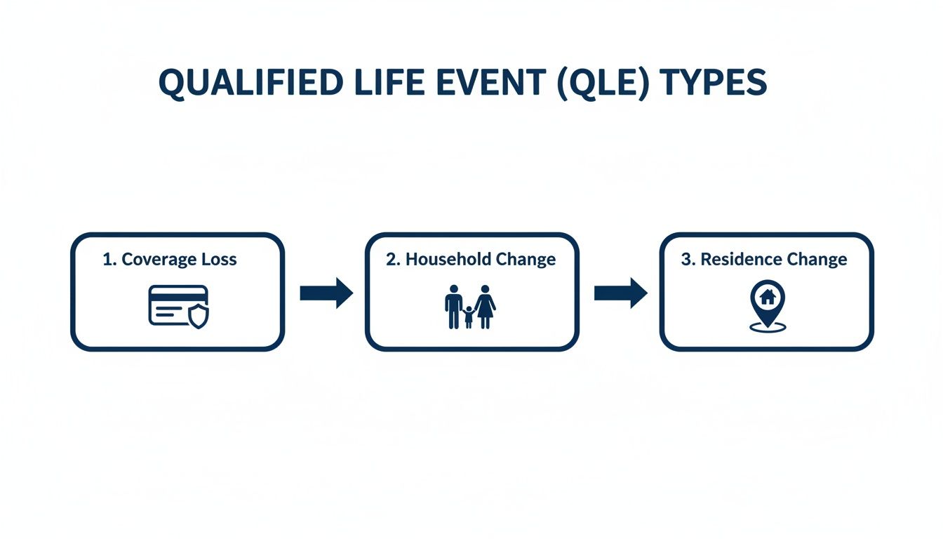 A flowchart showing three types of Qualified Life Events: Coverage Loss, Household Change, and Residence Change.