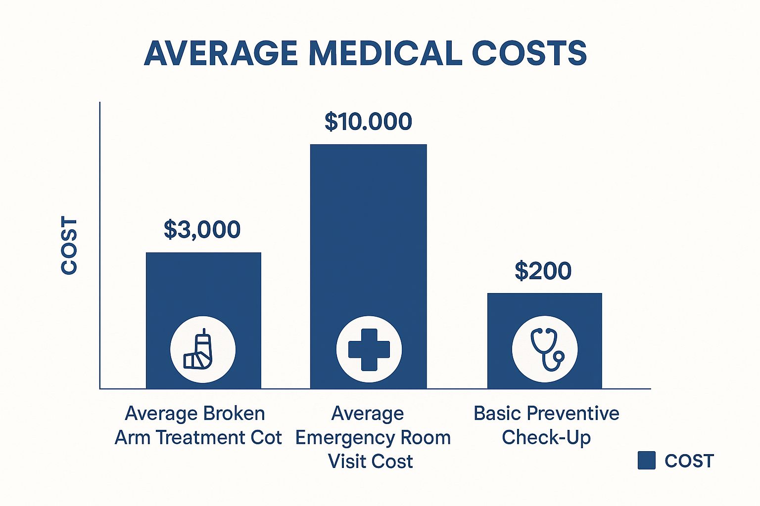 Infographic showing the costs of a broken arm, ER visit, and check-up without insurance.
