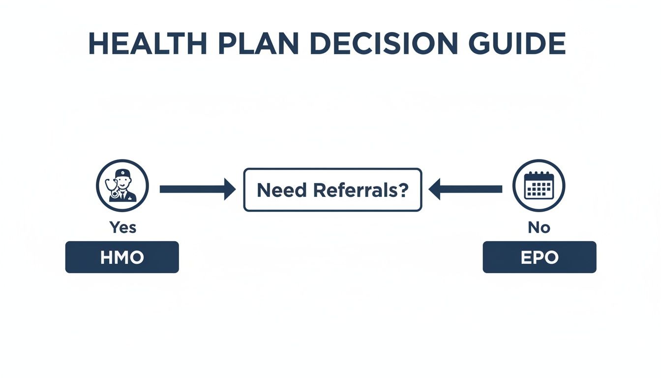 A health plan decision guide flowchart shows: 'Need Referrals?'. 'Yes' leads to HMO, 'No' leads to EPO.