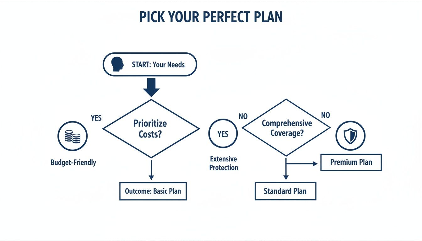 A flowchart titled 'Pick Your Perfect Plan' guides users through choosing a health insurance plan based on costs and coverage.