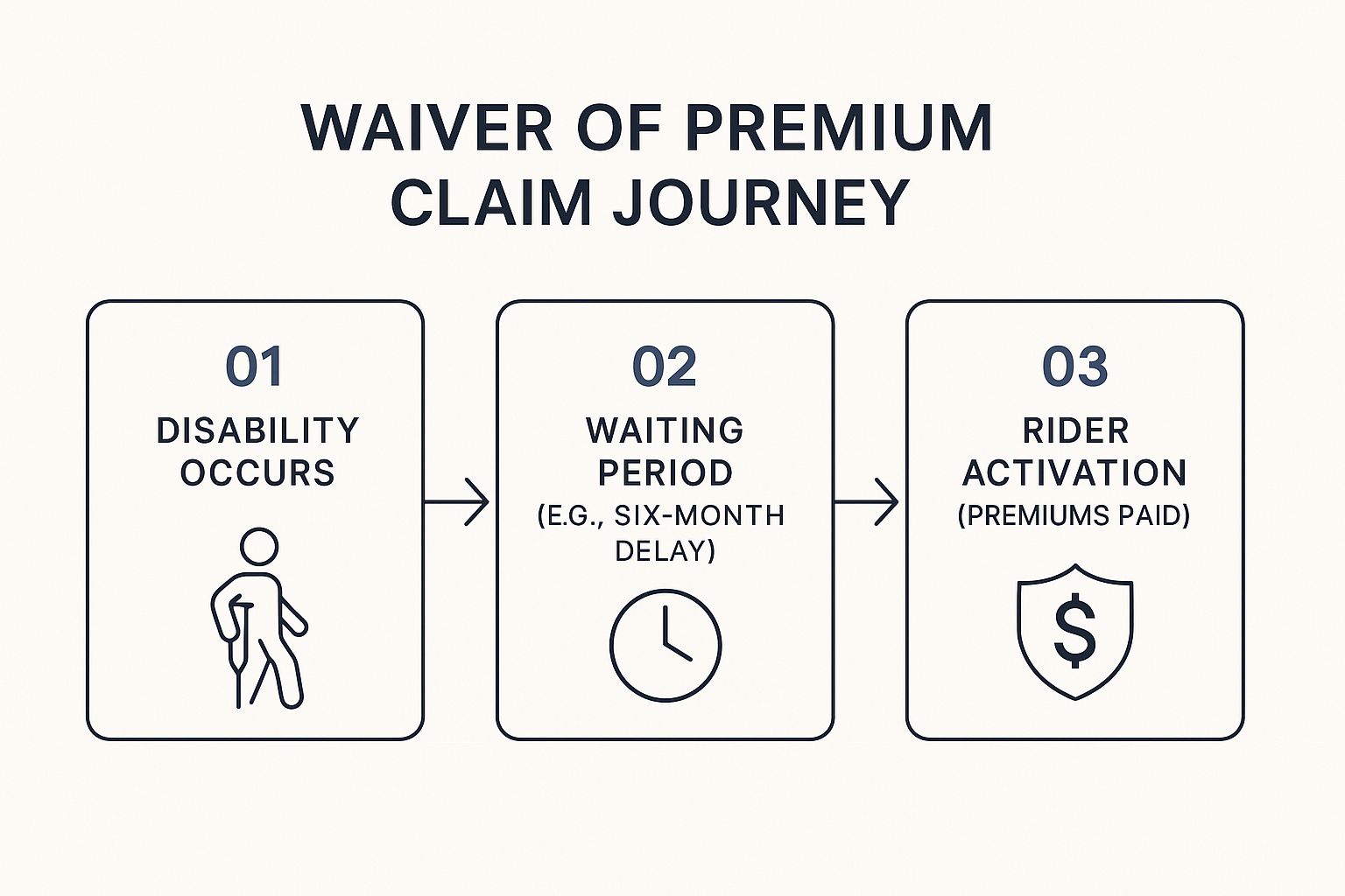 Infographic about waiver of premium