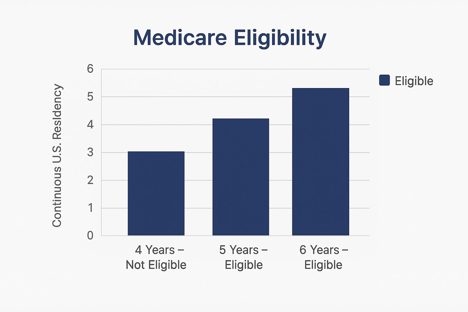 Infographic showing that 4 years of residency is not eligible for Medicare, while 5 and 6 years are eligible.