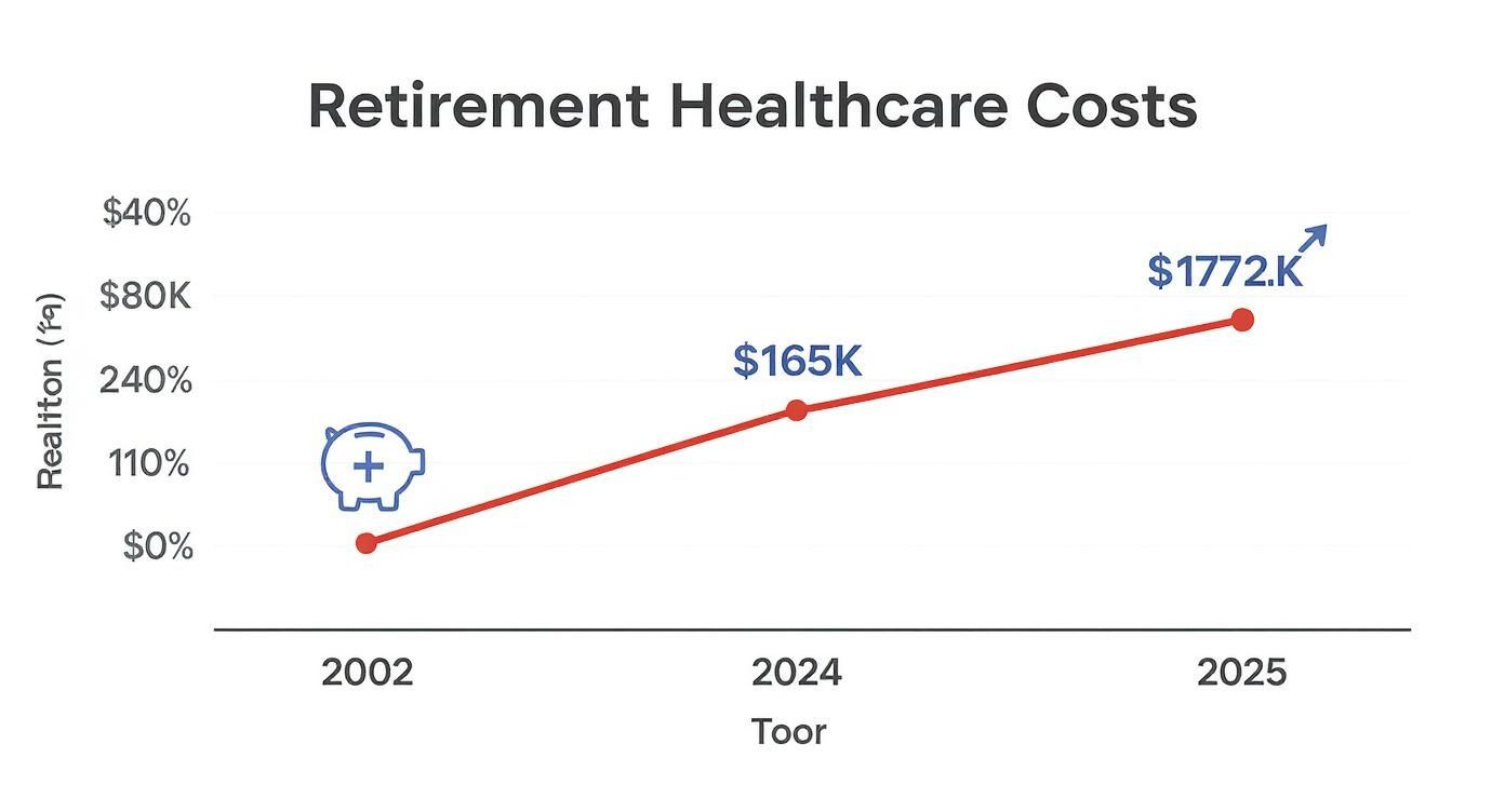 Infographic about healthcare costs in retirement