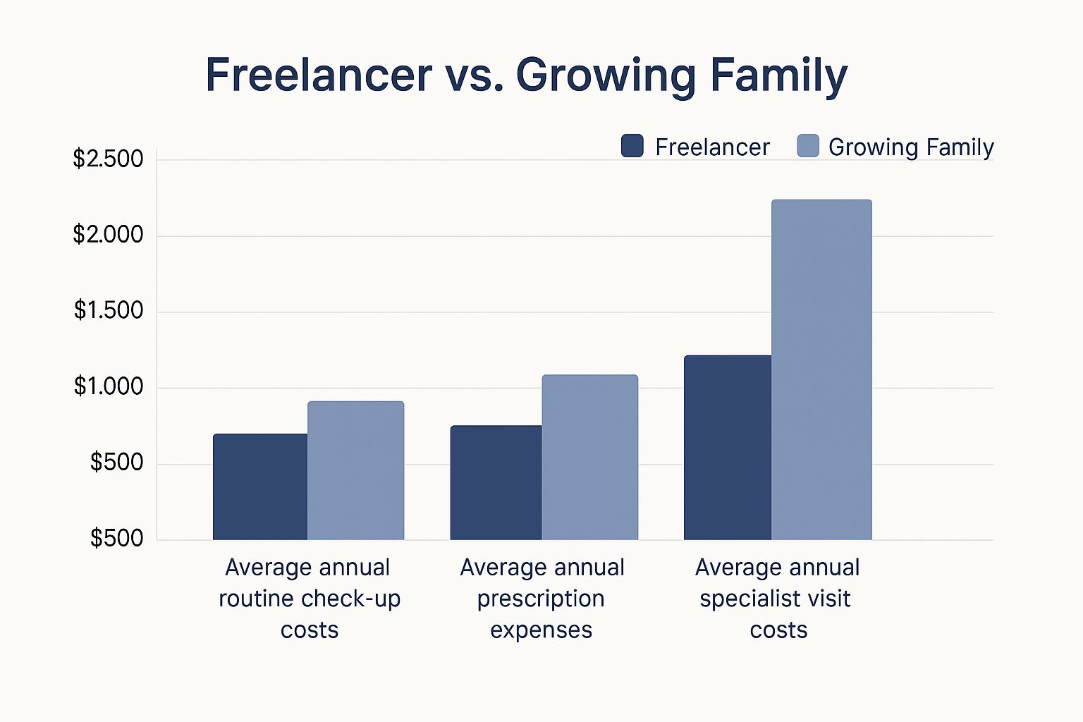 Infographic showing a side-by-side bar chart comparing the average annual healthcare costs for a freelancer and a growing family across check-ups, prescriptions, and specialist visits.