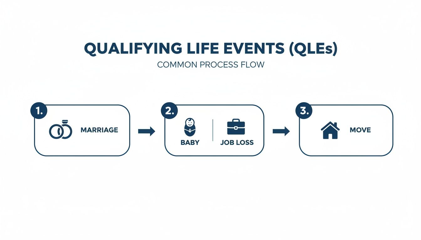 A process flow diagram showcasing common qualifying life events including marriage, baby, job loss, and moving.
