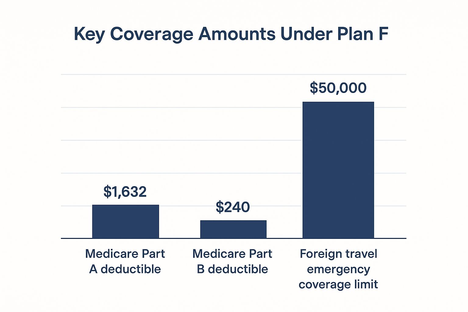 Infographic showing a bar chart comparing three key coverage amounts under Plan F: Medicare Part A deductible ($1,632), Medicare Part B deductible ($240), and foreign travel emergency coverage limit ($50,000).