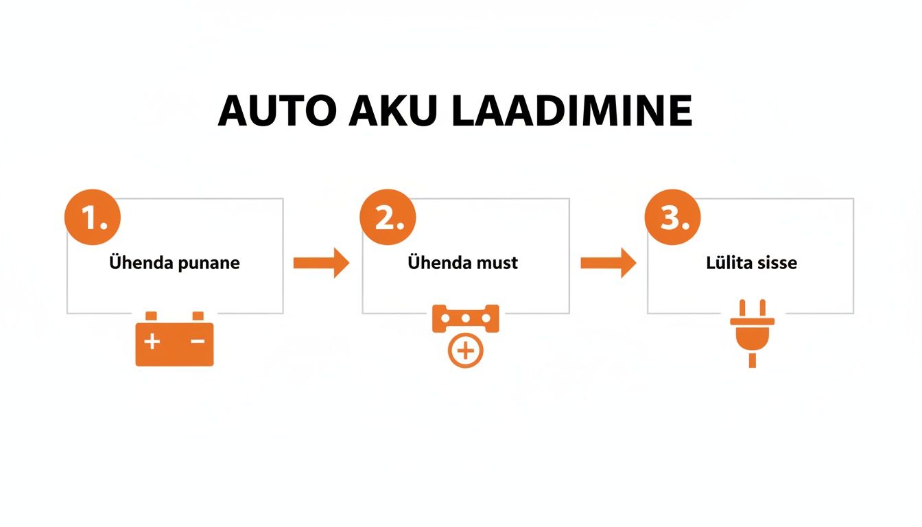 Samm-sammuline juhend auto aku laadimiseks: ühenda punane klemm, ühenda must klemm, lülita laadija sisse.