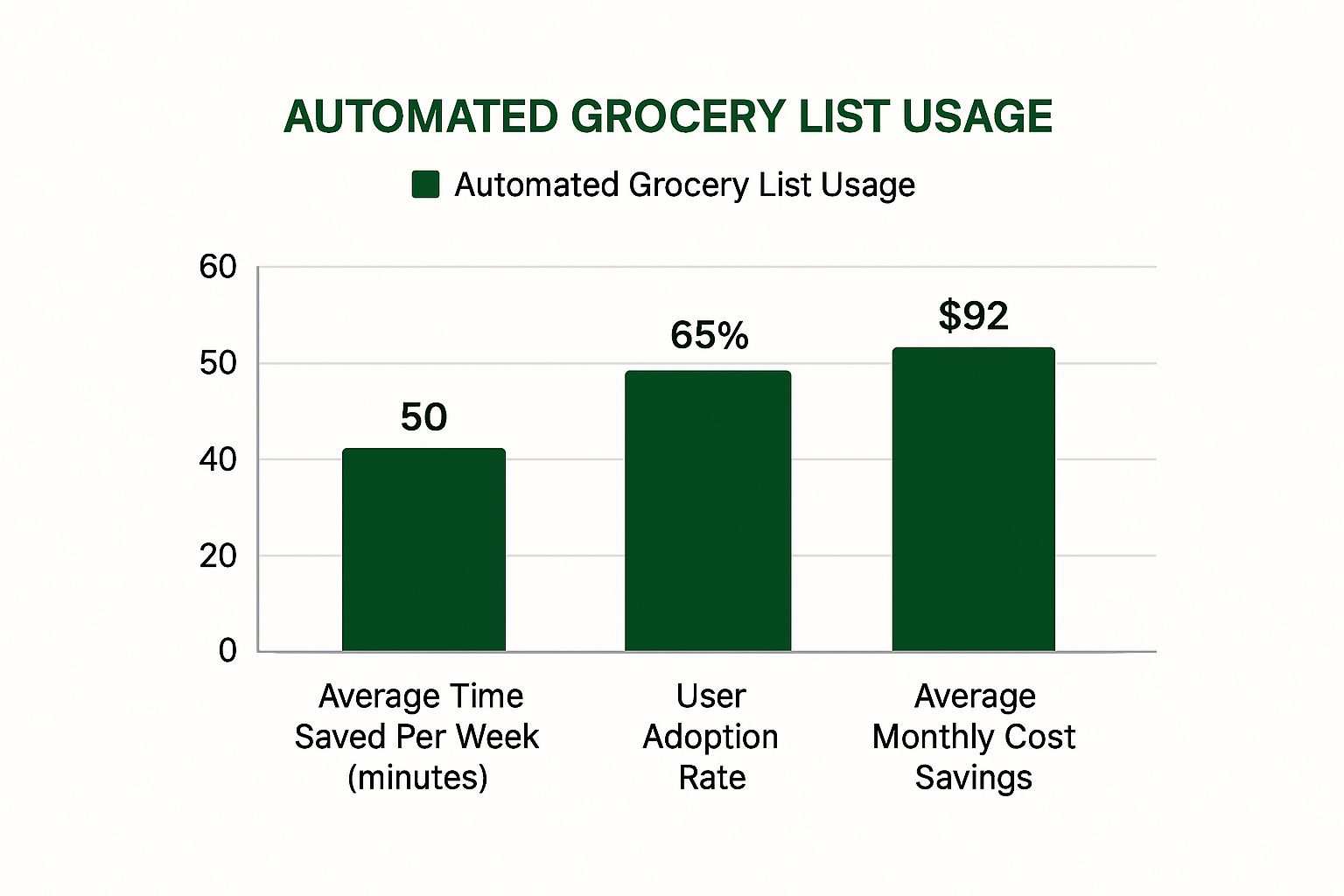 Infographic about automated grocery list