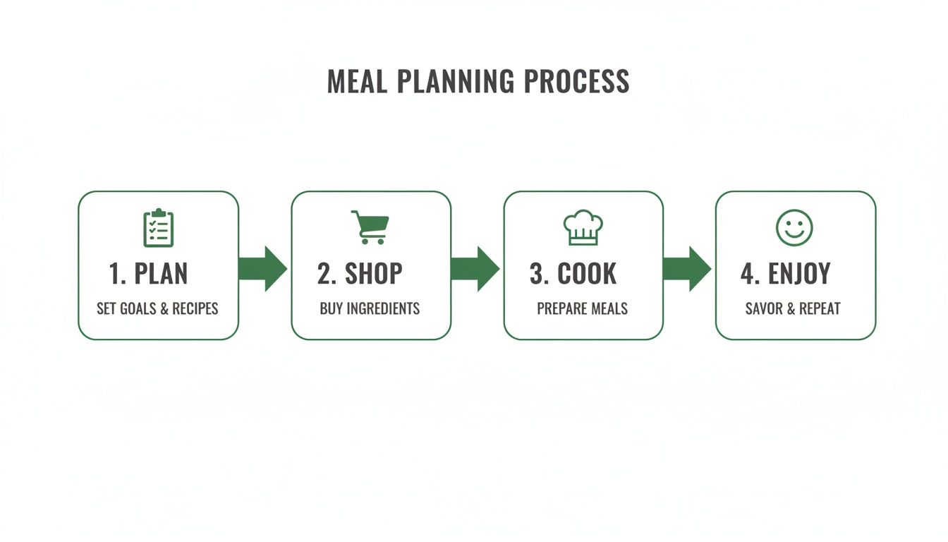 A diagram illustrating the four-step meal planning process: plan, shop, cook, and enjoy.