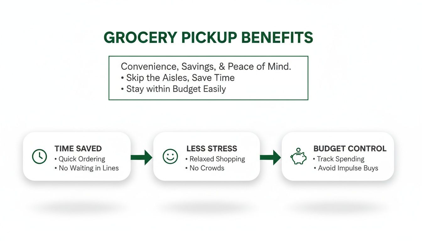 Infographic detailing the benefits of grocery pickup, including time saved, less stress, and budget control.