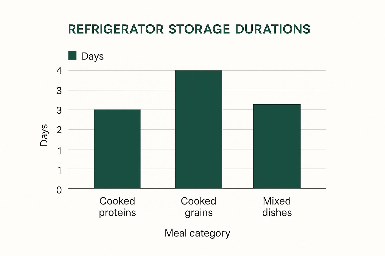 Infographic about how long does meal prep last