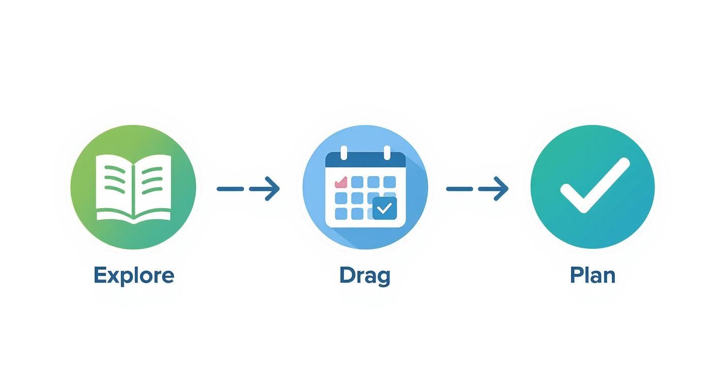 An infographic showing a three-step process: Explore with a book, Drag with a calendar, and Plan with a checkmark.