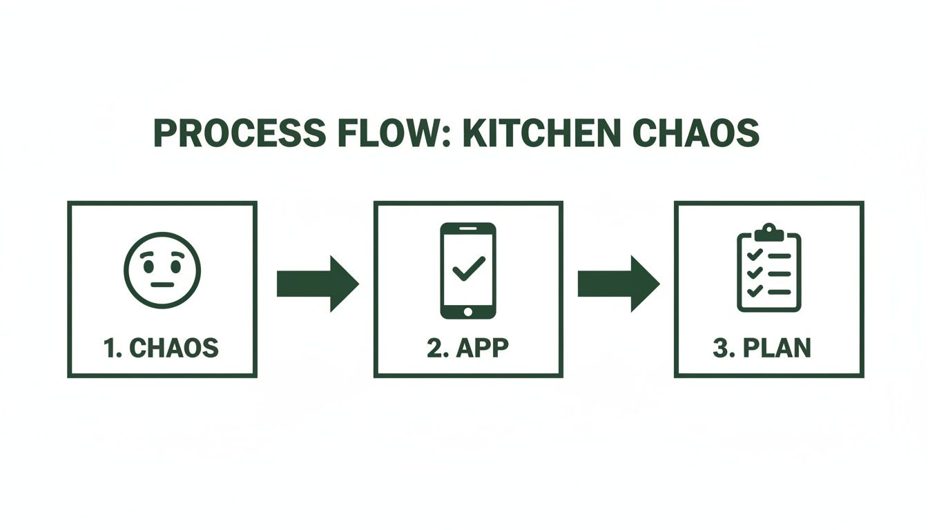 Process flow diagram showing steps from kitchen chaos to an organized plan using a mobile app.