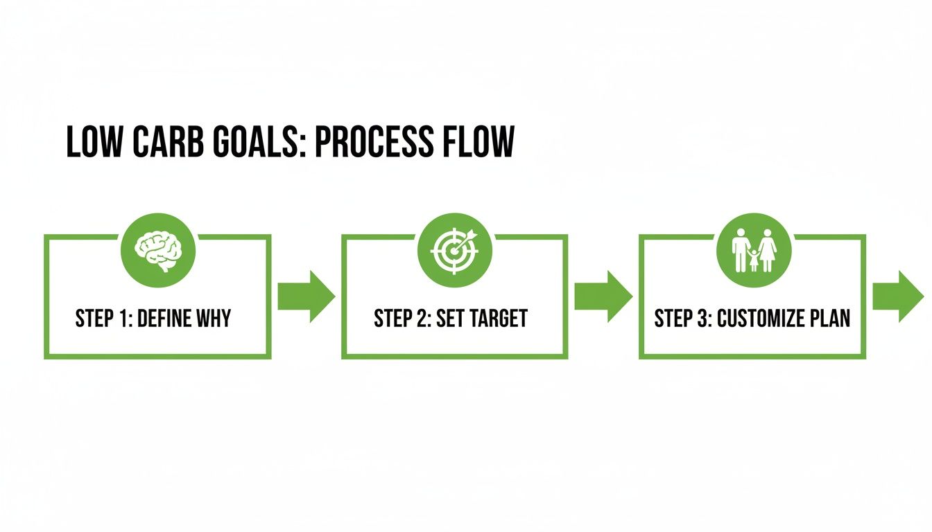 A three-step process flow for low carb goals, outlining defining why, setting targets, and customizing a plan.