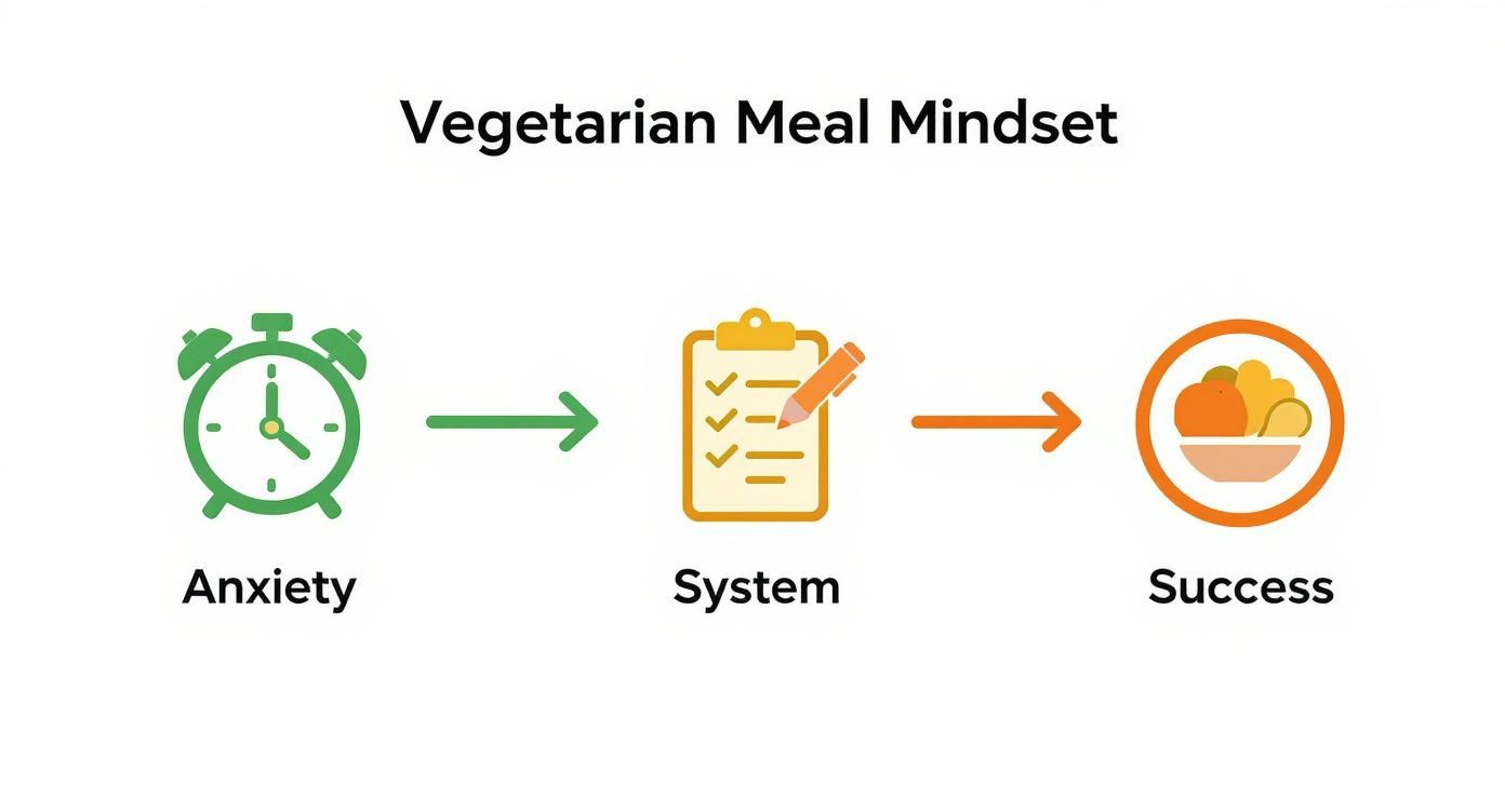 Vegetarian meal mindset progression showing anxiety leading to system planning resulting in success with food icons