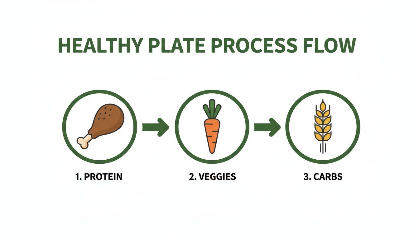Healthy Plate Process Flow diagram illustrating steps for balanced meals with protein, veggies, and carbs.