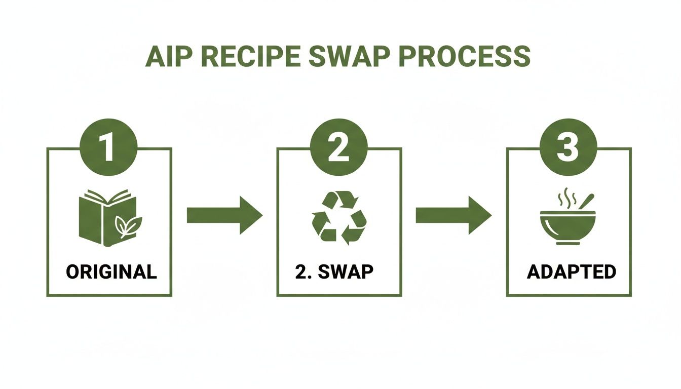 Diagram showing the three-step AIP recipe swap process: original, swap, and adapted.