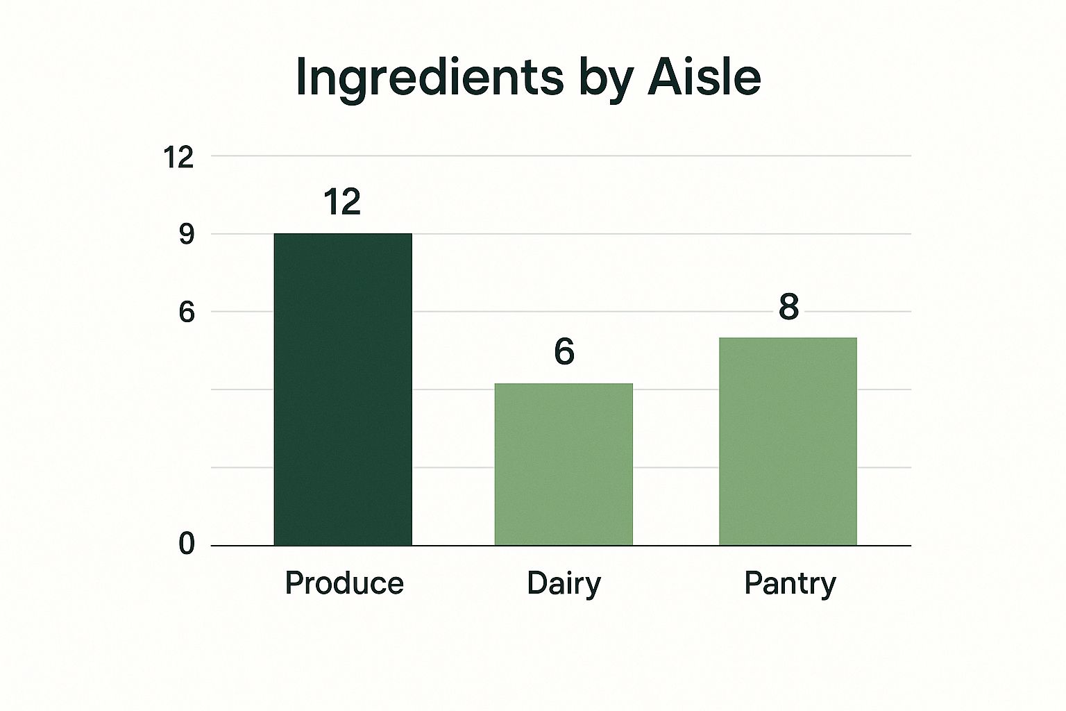 Infographic about make grocery list from recipes