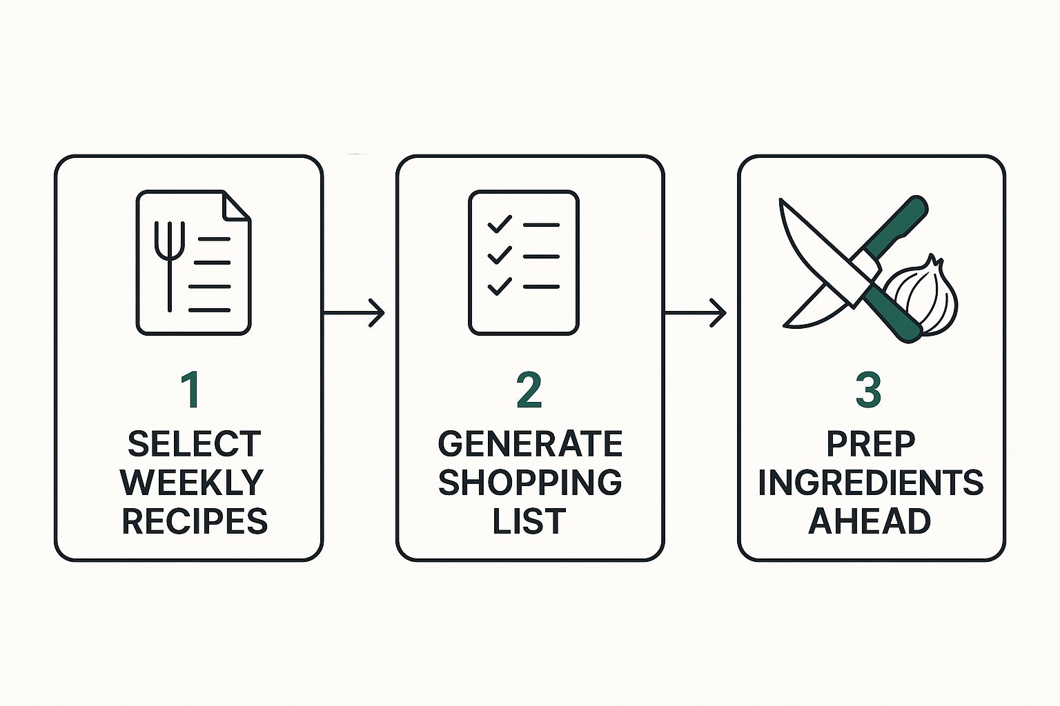Infographic about meal planning for busy moms