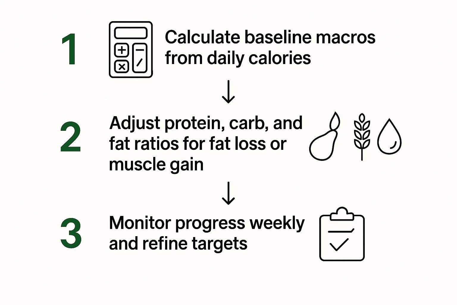Infographic about how to calculate macros